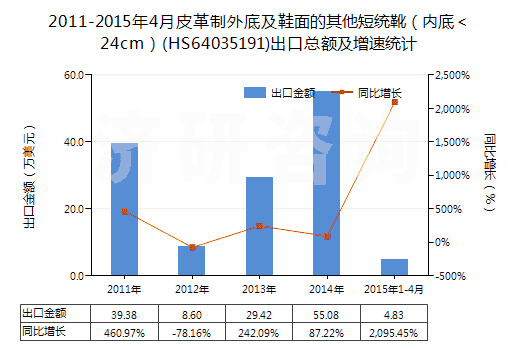 2011-2015年4月皮革制外底及鞋面的其他短統(tǒng)靴（內(nèi)底＜24cm）(HS64035191)出口總額及增速統(tǒng)計